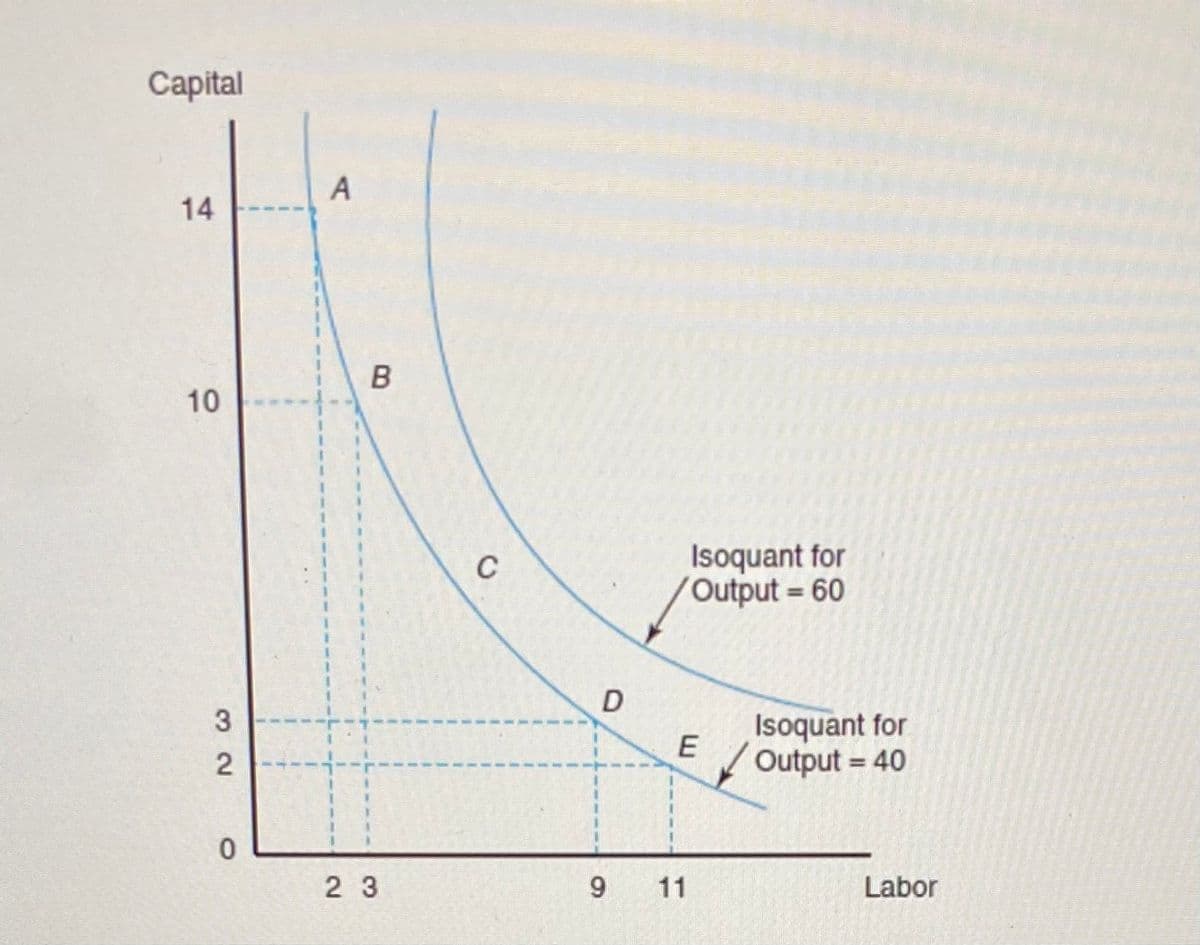 Сaptal
14
Isoquant for
Output = 60
C
D
Isoquant for
E/Output = 40
2
9
11
Labor
2 3
10
