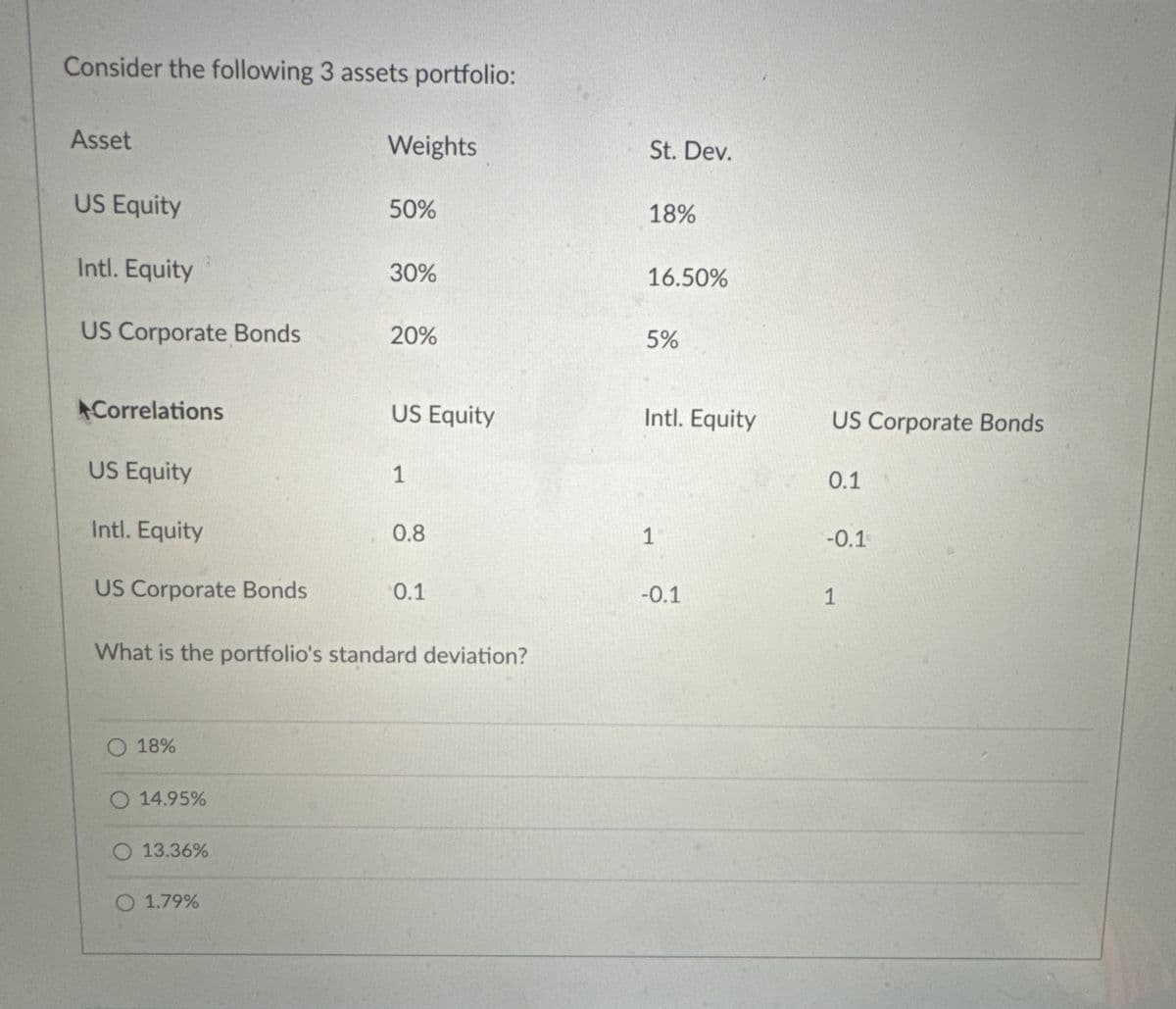 Consider the following 3 assets portfolio:
Asset
US Equity
Intl. Equity
US Corporate Bonds
Correlations
US Equity
Intl. Equity
US Corporate Bonds
18%
O 14.95%
O 13.36%
Weights
O 1.79%
50%
30%
20%
US Equity
What is the portfolio's standard deviation?
1
0.8
0.1
St. Dev.
18%
16.50%
5%
Intl. Equity
1
-0.1
US Corporate Bonds
0.1
-0.1
1