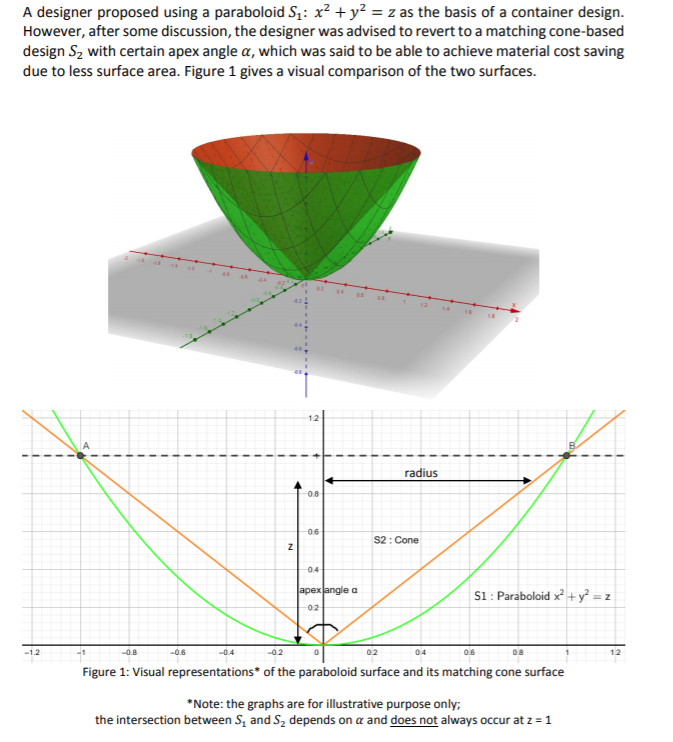 A designer proposed using a paraboloid S: x² + y? = z as the basis of a container design.
However, after some discussion, the designer was advised to revert to a matching cone-based
design S, with certain apex angle a, which was said to be able to achieve material cost saving
due to less surface area. Figure 1 gives a visual comparison of the two surfaces.
12 14
radius
0.8
0.6
S2: Cone
04
apex langle a
S1: Paraboloid x + y² = z
02
-12
--0.8
-0.6
-0.4
-0.2
04
0.6
08
12
Figure 1: Visual representations* of the paraboloid surface and its matching cone surface
*Note: the graphs are for illustrative purpose only;
the intersection between S, and S, depends on a and does not always occur at z = 1
