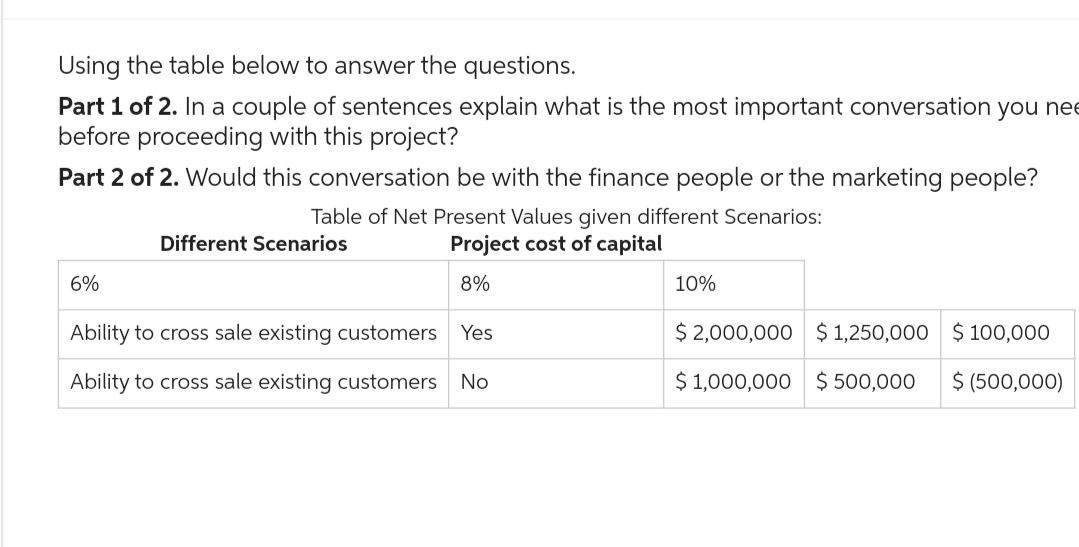 Using the table below to answer the questions.
Part 1 of 2. In a couple of sentences explain what is the most important conversation you nee
before proceeding with this project?
Part 2 of 2. Would this conversation be with the finance people or the marketing people?
Table of Net Present Values given different Scenarios:
Different Scenarios
Project cost of capital
8%
6%
Ability to cross sale existing customers Yes
Ability to cross sale existing customers No
10%
$ 2,000,000 $1,250,000
$100,000
$1,000,000 $500,000 $ (500,000)