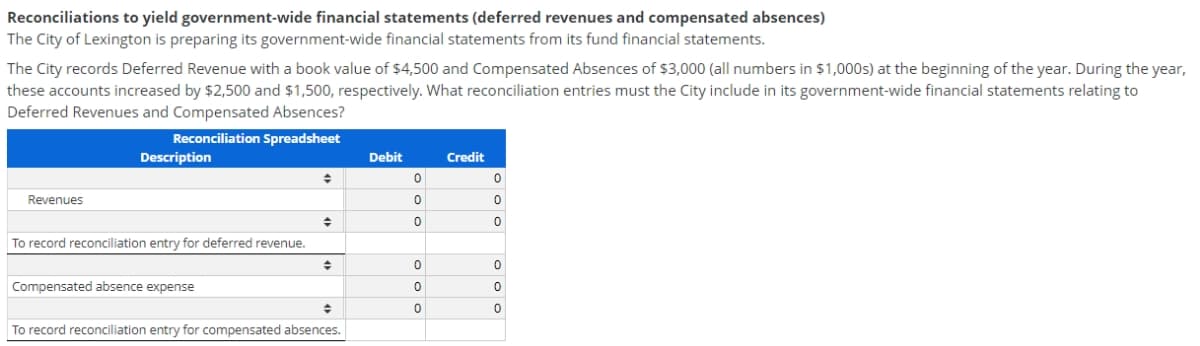 Reconciliations to yield government-wide financial statements (deferred revenues and compensated absences)
The City of Lexington is preparing its government-wide financial statements from its fund financial statements.
The City records Deferred Revenue with a book value of $4,500 and Compensated Absences of $3,000 (all numbers in $1,000s) at the beginning of the year. During the year,
these accounts increased by $2,500 and $1,500, respectively. What reconciliation entries must the City include in its government-wide financial statements relating to
Deferred Revenues and Compensated Absences?
Reconciliation Spreadsheet
Revenues
Description
To record reconciliation entry for deferred revenue.
Compensated absence expense
→
+
+
To record reconciliation entry for compensated absences.
Debit
0
oooooo
ܘ
ܘ
ܘ
܂
ܘ
ܘ
ܕ
Credit
0
0
0
0
0
0