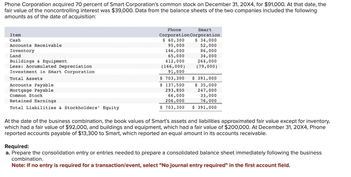 Phone Corporation acquired 70 percent of Smart Corporation's common stock on December 31, 20X4, for $91,000. At that date, the
fair value of the noncontrolling interest was $39,000. Data from the balance sheets of the two companies included the following
amounts as of the date of acquisition:
Item
Cash
Accounts Receivable
Inventory
Land
Buildings & Equipment
Less: Accumulated Depreciation
Investment in Smart Corporation
Total Assets
Accounts Payable
Mortgage Payable.
Common Stock
Retained Earnings
Total Liabilities & Stockholders' Equity
Phone
Smart
Corporation Corporation
$ 60,300 $ 34,000
95,000
146,000
65,000
412,000
(166,000)
91,000
$ 703,300
$ 137,500
293,800
66,000
206,000
$ 703,300
52,000
86,000
34,000
264,000
(79,000)
$ 391,000
$ 35,000
247,000
33,000
76,000
$ 391,000
At the date of the business combination, the book values of Smart's assets and liabilities approximated fair value except for inventory,
which had a fair value of $92,000, and buildings and equipment, which had a fair value of $200,000. At December 31, 20X4, Phone
reported accounts payable of $13,300 to Smart, which reported an equal amount in its accounts receivable.
Required:
a. Prepare the consolidation entry or entries needed to prepare a consolidated balance sheet immediately following the business
combination.
Note: If no entry is required for a transaction/event, select "No journal entry required" in the first account field.