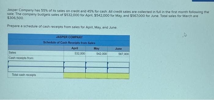 Jasper Company has 55% of its sales on credit and 45% for cash. All credit sales are collected in full in the first month following the
sale. The company budgets sales of $532,000 for April, $542,000 for May, and $567,000 for June. Total sales for March are
$306,500.
Prepare a schedule of cash receipts from sales for April, May, and June.
Sales
Cash receipts from:
Total cash receipts
JASPER COMPANY
Schedule of Cash Receipts from Sales
April
May
532,000
542,000
June
567,000