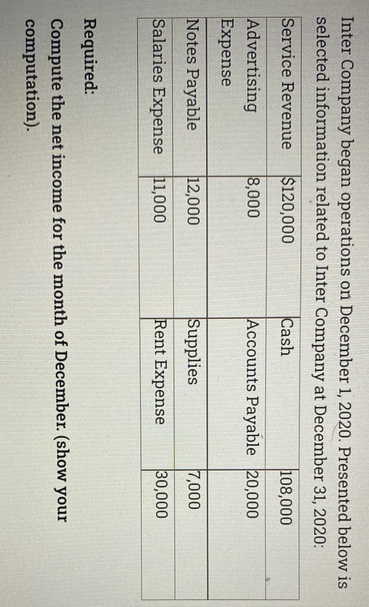 Inter Company began operations on December 1, 2020. Presented below is
selected information related to Inter Company at December 31, 2020:
Service Revenue
$120,000
Cash
108,000
Advertising
Expense
8,000
Accounts Payable 20,000
Notes Payable
12,000
Supplies
7,000
Salaries Expense
11,000
Rent Expense
30,000
Required:
Compute the net income for the month of December. (show your
computation).
