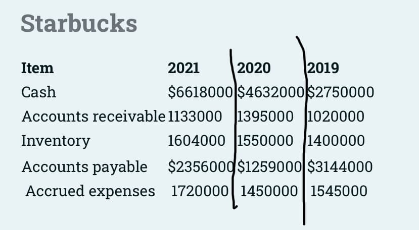 Starbucks
2021
2020
2019
$6618000 $4632000 $2750000
Accounts receivable 1133000 1395000 1020000
Inventory
1604000 1550000 1400000
Accounts payable $2356000 $1259000 $3144000
Accrued expenses 1720000 1450000 1545000
Item
Cash