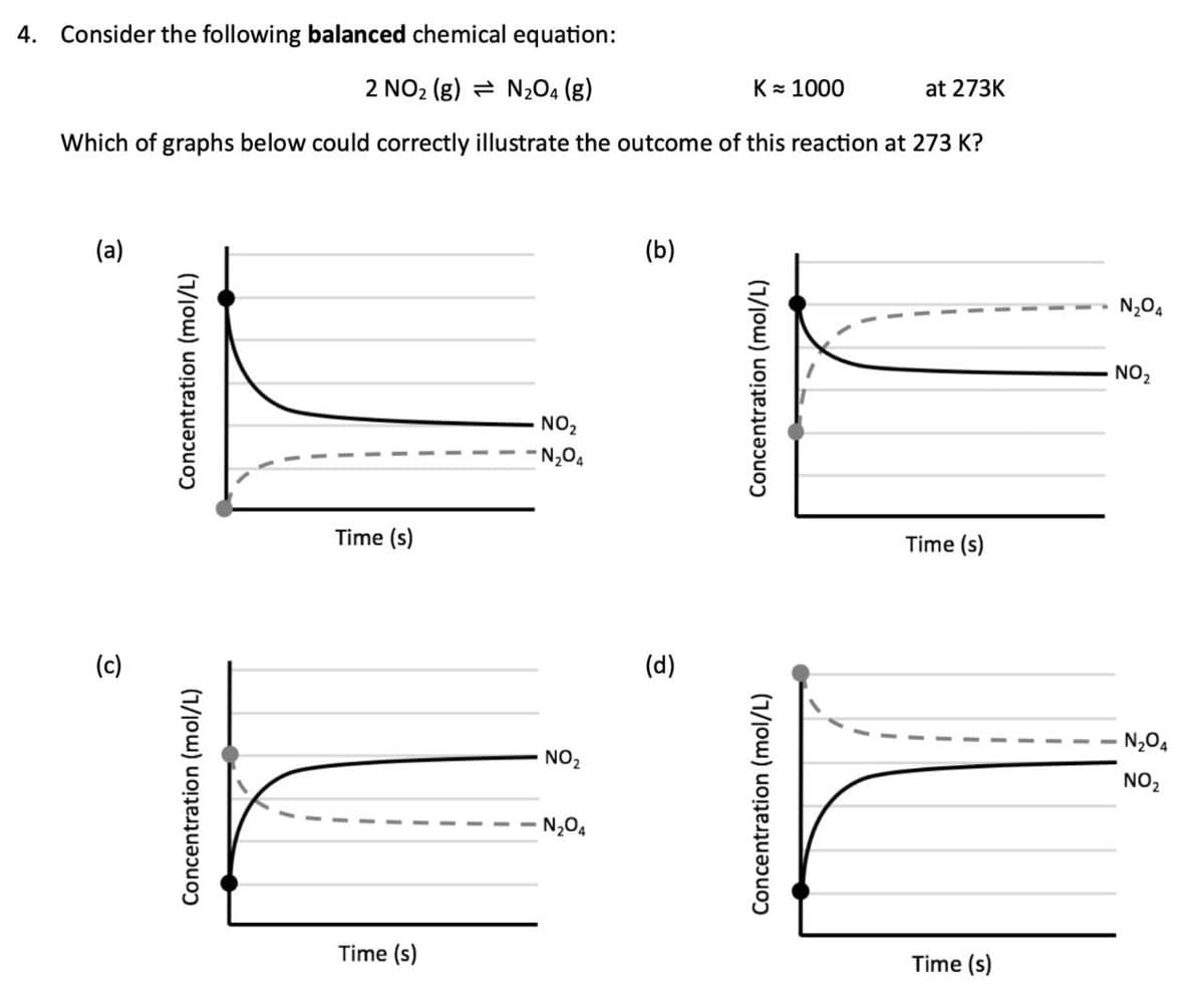(c)
4. Consider the following balanced chemical equation:
2 NO2 (g) N204 (g)
Which of graphs below could correctly illustrate the outcome of this reaction at 273 K?
(a)
Concentration (mol/L)
Concentration (mol/L)
Time (s)
Time (s)
NO₂
N204
NO₂
N2O4
(d)
(b)
Concentration (mol/L)
Concentration (mol/L)
K 1000
at 273K
Time (s)
Time (s)
N2O4
NO2
N₂04
NO₂