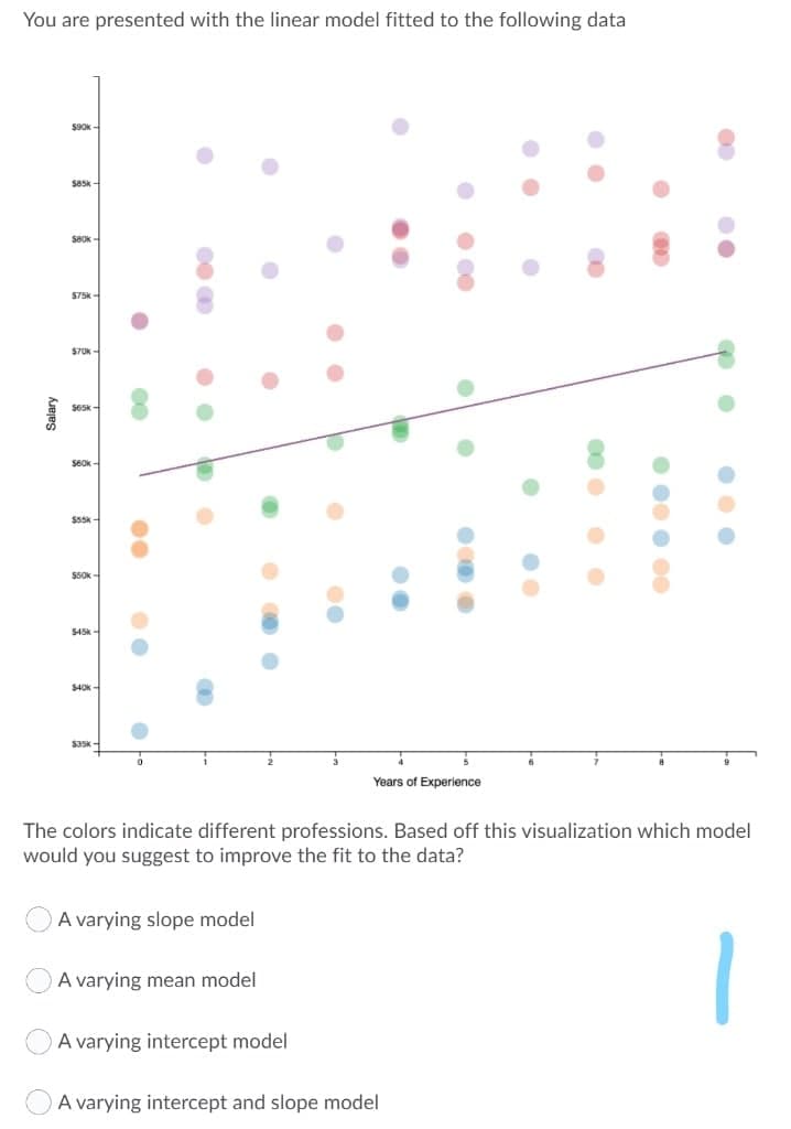 You are presented with the linear model fitted to the following data
590K
S85k
S80k
S75k
S7OK
S65k
S60k
S5SK-
550k
$45k
$40K-
S35K
Years of Experience
The colors indicate different professions. Based off this visualization which model
would you suggest to improve the fit to the data?
A varying slope model
A varying mean model
OA varying intercept model
A varying intercept and slope model
• 00 0 00
00
Salary
