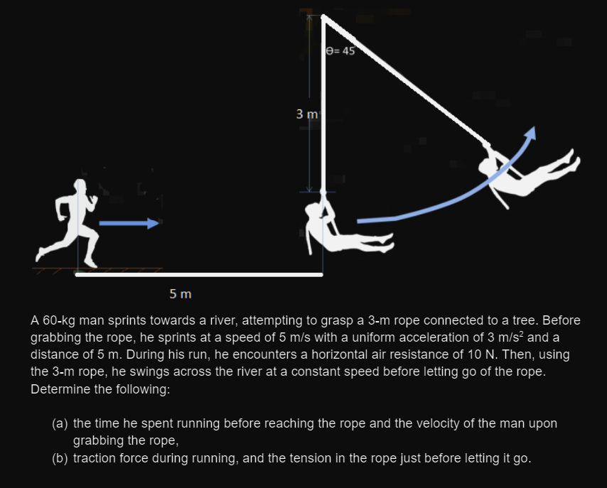 e= 45
3 m
5 m
A 60-kg man sprints towards a river, attempting to grasp a 3-m rope connected to a tree. Before
grabbing the rope, he sprints at a speed of 5 m/s with a uniform acceleration of 3 m/s² and a
distance of 5 m. During his run, he encounters a horizontal air resistance of 10 N. Then, using
the 3-m rope, he swings across the river at a constant speed before letting go of the rope.
Determine the following:
(a) the time he spent running before reaching the rope and the velocity of the man upon
grabbing the rope,
(b) traction force during running, and the tension in the rope just before letting it go.
