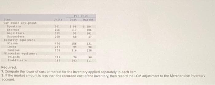 Per Unit
Iten
Unita
Cont Market
Car audio equipment
Speakers
Stereos
341
$.96
$104
256
117
106
Amplifiers
322
92
101
Subwoofers
200
58
47
Security equipment
Alarma
476
156
131
Locks
207
99
90
Cameras
208
316
328
Binocular equipment
Tripods
101
76
90
Stabilizers
166
103
111
Required:
1. Compute the lower of cost or market for the inventory applied separately to each item.
2. If the market amount is less than the recorded cost of the inventory, then record the LCM adjustment to the Merchandise Inventory
account.