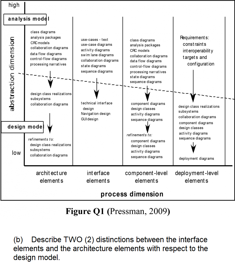 high
analysis model
abstraction dimension
class diagrams
analysis packages
CRC models
collaboration diagrams
data flow diagrams
control-flow diagrams
processing narratives
low
design class realizations
subsystems
collaboration diagrams
design model
refinements to:
design class realizations
subsystems
collaboration diagrams
architecture
elements
use-cases text
use-case diagrams
activity diagrams
swim lane diagrams
collaboration diagrams
state diagrams
sequence diagrams
technical interface
design
Navigation design
GUI design
interface
elements
class diagrams
analysis packages
CRC models
collaboration diagrams
data flow diagrams
control-flow diagrams
processing narratives.
state diagrams
sequence diagrams
component diagrams
design classes
activity diagrams
sequence diagrams
refinements to:
component diagrams
design classes
activity diagrams
sequence diagrams
component-level
elements
process dimension
Figure Q1 (Pressman, 2009)
Requirements:
constraints
interoperability
targets and
configuration
design class realizations.
subsystems
collaboration diagrams
component diagrams
design classes
activity diagrams
sequence diagrams
deployment diagrams
deployment-level
elements
(b) Describe TWO (2) distinctions between the interface
elements and the architecture elements with respect to the
design model.