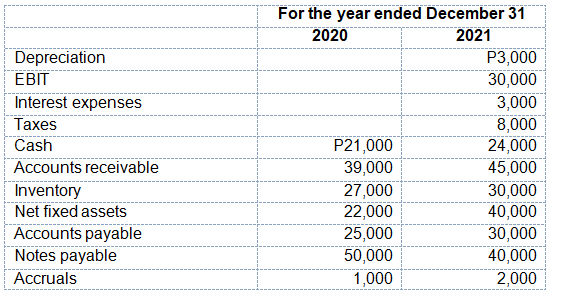 For the year ended December 31
2020
2021
Depreciation
P3,000
EBIT
30,000
Interest expenses
3,000
Тахes
8,000
24,000
Cash
P21,000
Accounts receivable
39,000
45,000
Inventory
27,000
22,000
30,000
Net fixed assets
40,000
Accounts payable
Notes payable
25,000
30,000
40,000
2,000
50,000
Аccruals
1,000
