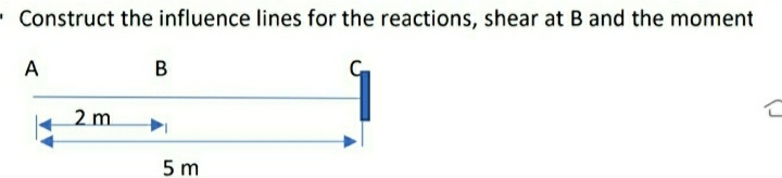 Construct the influence lines for the reactions, shear at B and the moment
A
B
2 m
5 m
