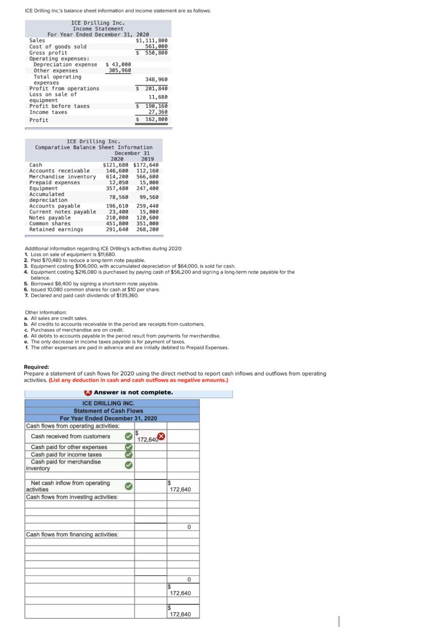 ICE Drilling Inc.'s balance sheet information and income statement are as follows:
ICE Drilling Inc.
Income Statement
For Year Ended December 31, 2020
Sales
Cost of goods sold
Gross profit
Operating expenses:
Depreciation expense
Other expenses
$1,111,800
561,000
550,800
$ 43,000
305,960
Total operating
expenses
Profit from operations
Loss on sale of
equipment
Profit before taxes
Income taxes
Profit
348,960
$ 201,840
11,680
$ 190,160
27,360
$ 162,800
ICE Drilling Inc.
Comparative Balance Sheet Information
December 31
2020
2019
Cash
$121,680 $172,640
Accounts receivable
146,600
112,160
Merchandise inventory
614,200
566,600
Prepaid expenses
12,050
15,000
Equipment
357,480
247,400
Accumulated
depreciation
78,560
99,560
Accounts payable
196,610
259,440
Current notes payable
23,400
15,000
Notes payable
210,000
120,600
Common shares
451,800 351,000
Retained earnings
291,640
268,200
Additional information regarding ICE Drilling's activities during 2020:
1. Loss on sale of equipment is $11,680.
2. Paid $70,480 to reduce a long-term note payable.
3. Equipment costing $106,000, with accumulated depreciation of $64,000, is sold for cash.
4. Equipment costing $216,080 is purchased by paying cash of $56,200 and signing a long-term note payable for the
balance.
5. Borrowed $8,400 by signing a short-term note payable.
6. Issued 10,080 common shares for cash at $10 per share.
7. Declared and paid cash dividends of $139,360.
Other information:
a. All sales are credit sales.
b. All credits to accounts receivable in the period are receipts from customers.
c. Purchases of merchandise are on credit.
d. All debits to accounts payable in the period result from payments for merchandise.
e. The only decrease in income taxes payable is for payment of taxes.
f. The other expenses are paid in advance and are initially debited to Prepaid Expenses.
Required:
Prepare a statement of cash flows for 2020 using the direct method to report cash inflows and outflows from operating
activities. (List any deduction in cash and cash outflows as negative amounts.)
Answer is not complete.
ICE DRILLING INC.
Statement of Cash Flows
For Year Ended December 31, 2020
Cash flows from operating activities:
Cash received from customers
Cash paid for other expenses
Cash paid for income taxes
Cash paid for merchandise
inventory
$
172,640
Net cash inflow from operating
activities
$
172,640
Cash flows from investing activities:
0
Cash flows from financing activities:
0
$
172,640
$
172,640