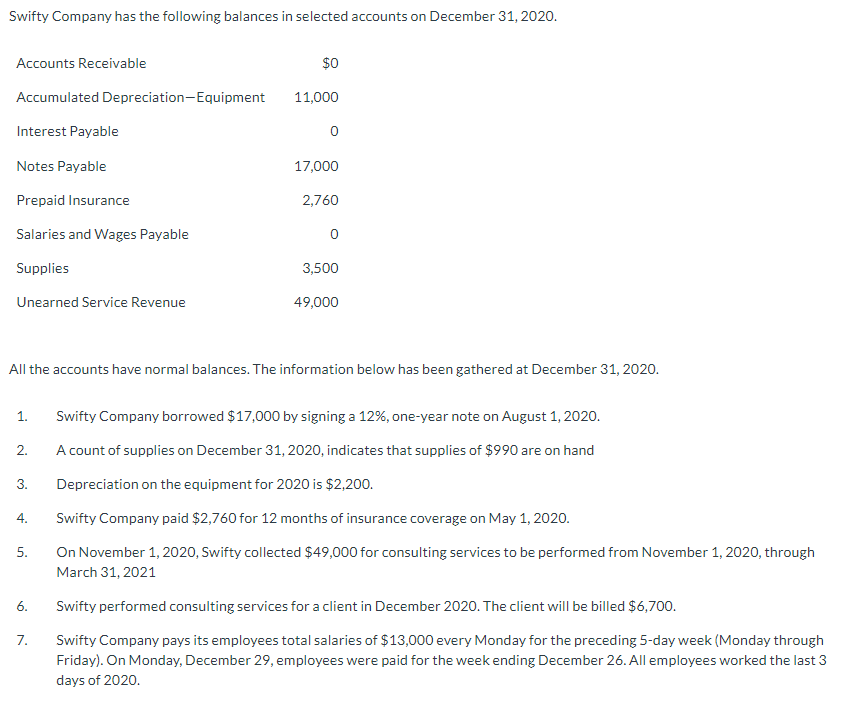 Swifty Company has the following balances in selected accounts on December 31, 2020.
Accounts Receivable
Accumulated Depreciation-Equipment
Interest Payable
Notes Payable
Prepaid Insurance
Salaries and Wages Payable
Supplies
Unearned Service Revenue
1.
2.
3.
4.
5.
All the accounts have normal balances. The information below has been gathered at December 31, 2020.
6.
$0
7.
11,000
0
17,000
2,760
3,500
49,000
Swifty Company borrowed $17,000 by signing a 12%, one-year note on August 1, 2020.
A count of supplies on December 31, 2020, indicates that supplies of $990 are on hand
Depreciation on the equipment for 2020 is $2,200.
Swifty Company paid $2,760 for 12 months of insurance coverage on May 1, 2020.
On November 1, 2020, Swifty collected $49,000 for consulting services to be performed from November 1, 2020, through
March 31, 2021
Swifty performed consulting services for a client in December 2020. The client will be billed $6,700.
Swifty Company pays its employees total salaries of $13,000 every Monday for the preceding 5-day week (Monday through
Friday). On Monday, December 29, employees were paid for the week ending December 26. All employees worked the last 3
days of 2020.