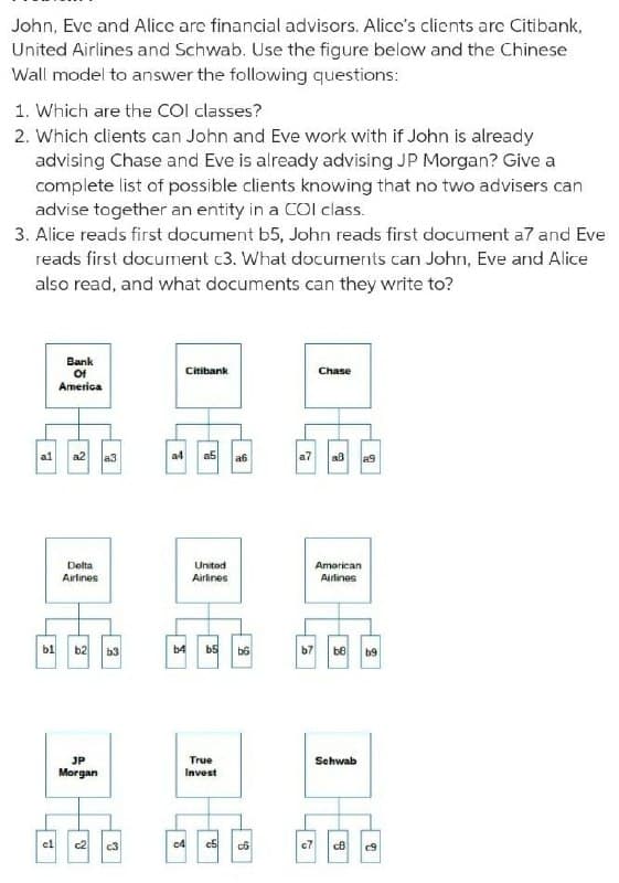 John, Eve and Alice are financial advisors. Alice's clients are Citibank,
United Airlines and Schwab. Use the figure below and the Chinese
Wall model to answer the following questions:
1. Which are the COI classes?
2. Which clients can John and Eve work with if John is already
advising Chase and Eve is already advising JP Morgan? Give a
complete list of possible clients knowing that no two advisers can
advise together an entity in a COl class.
3. Alice reads first document b5, John reads first document a7 and Eve
reads first document c3. What documents can John, Eve and Alice
also read, and what documents can they write to?
Bank
Of
America
Citibank
Chase
al
a2
a3
a4
a5
a6
a7
aß
a9
Delta
United
American
Arlines
Airlines
Airlines
bl
b2
b3
b4
b5
b6
b7
b8
b9
JP
True
Schwab
Morgan
Invest
el
c2
c3
c4
c5
c7
c9
