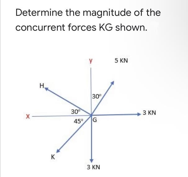 Determine the magnitude of the
concurrent forces KG shown.
5 KN
H.
30°
30
3 KN
45°
K
3 KN
