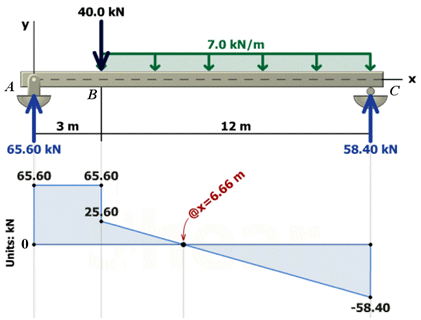 40.0 kN
y
7.0 kN/m
B
3 m
12 m
65.60 kN
58.40 kN
65.60
65.60
25,60
@x=6.66 m
-58.40
Units:
