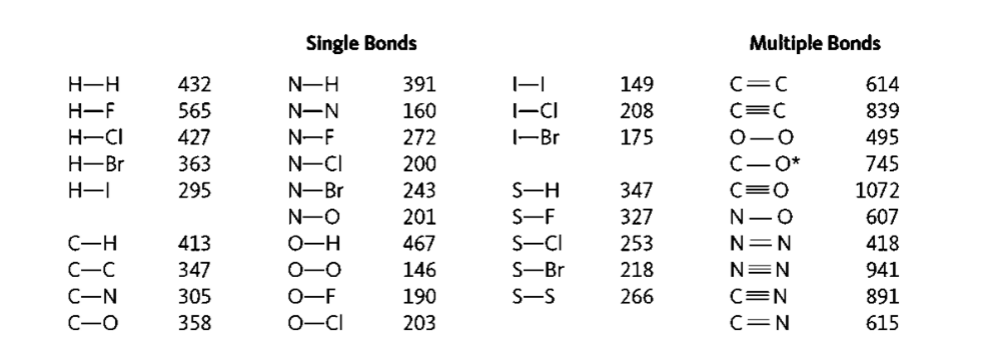 Single Bonds
Multiple Bonds
H-H
432
N-H
391
149
C=C
614
H-F
565
N-N
160
|-CI
208
C=C
839
H-CI
427
N-F
272
-Br
175
495
H-Br
363
N-CI
200
С— О*
745
H-I
295
N-Br
243
S-H
347
1072
N-O
201
S-F
327
N
607
C-H
413
0-H
467
S-CI
253
N=N
418
C-C
347
0-O
146
S-Br
218
N=N
941
C-N
305
0-F
190
S-S
266
C=N
891
C-O
358
0-CI
203
c=N
615
