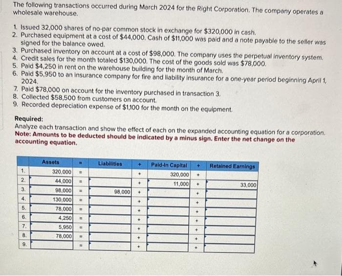 The following transactions occurred during March 2024 for the Right Corporation. The company operates a
wholesale warehouse.
1. Issued 32,000 shares of no-par common stock in exchange for $320,000 in cash.
2. Purchased equipment at a cost of $44,000. Cash of $11,000 was paid and a note payable to the seller was
signed for the balance owed.
3. Purchased inventory on account at a cost of $98,000. The company uses the perpetual inventory system.
4. Credit sales for the month totaled $130,000. The cost of the goods sold was $78,000.
5. Paid $4,250 in rent on the warehouse building for the month of March.
6. Paid $5,950 to an insurance company for fire and liability insurance for a one-year period beginning April 1,
2024.
7. Paid $78,000 on account for the inventory purchased in transaction 3.
8. Collected $58,500 from customers on account.
9. Recorded depreciation expense of $1,100 for the month on the equipment.
Required:
Analyze each transaction and show the effect of each on the expanded accounting equation for a corporation.
Note: Amounts to be deducted should be indicated by a minus sign. Enter the net change on the
accounting equation.
1.
2.
3.
4.
5.
6.
7.
8.
9.
Assets
320,000
44,000 =
98,000 =
130,000 =
78,000 =
4,250 =
5,950 =
78,000 =
=
Liabilities
98,000
+
+
+
+
+
+
+
+
+
+
Paid-In Capital
320,000
11,000
+
+
+
+
+
+
+
+
Retained Earnings
33,000