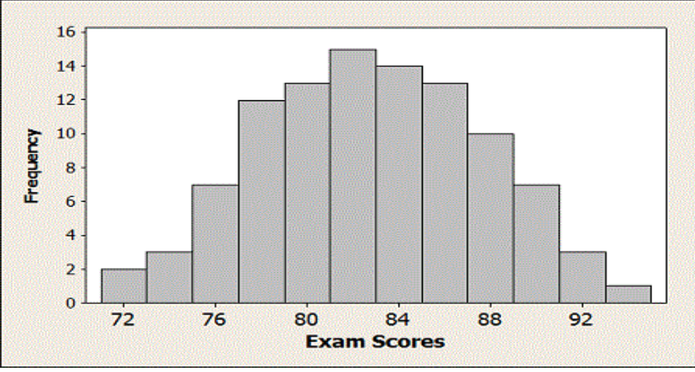 16
14-
12-
10
8.
6.
4
72
76
80
84
88
92
Exam Scores
Frequency
