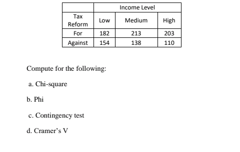 Income Level
Тах
Low
Medium
High
Reform
For
182
213
203
Against
154
138
110
Compute for the following:
a. Chi-square
b. Phi
c. Contingency test
d. Cramer's V
