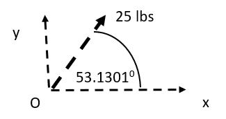 25 Ibs
У
53.1301°
х
