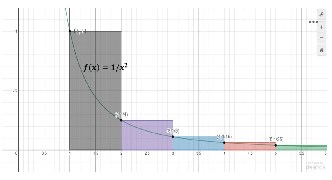 •..
f(x) = 1/x²
-0.5
(2,1/4)
(3,1/9)
-(4,1/16).
(5,1/25)
0.5
1.5
2.5
3.5
4.5
5.5
powered by
desmos
