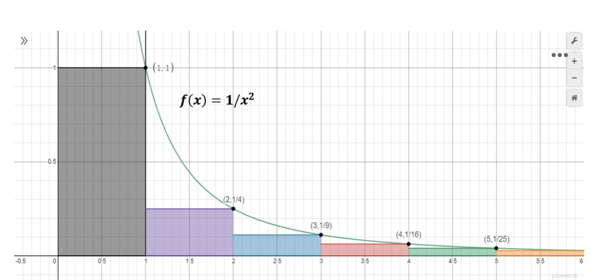 >>
...
f1,1)
f(x) = 1/x²
-0.5
(2,1/4)
(3,1/9)
(4,1/16)
(5,1/25)
-0.5
0.5
1.5
2.5
3.5
4.5
5.5
