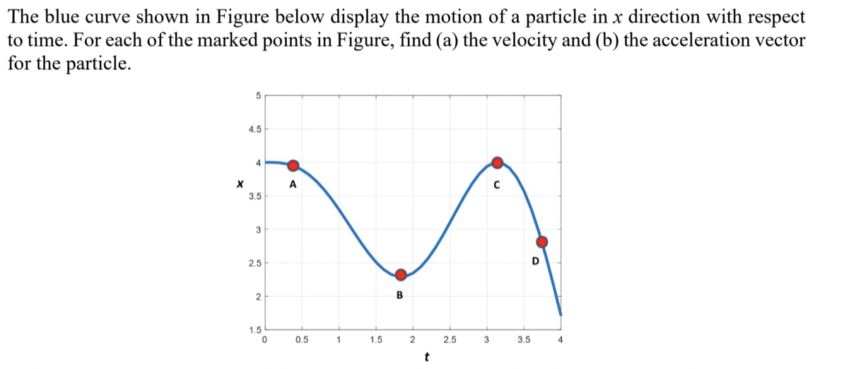 The blue curve shown in Figure below display the motion of a particle in x direction with respect
to time. For each of the marked points in Figure, find (a) the velocity and (b) the acceleration vector
for the particle.
4.5
4
A
3.5
2.5
2
B
1.5
0.5
1.5
2
2.5
3.5
4.
