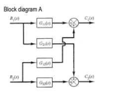 Block diagram A
Gu)
