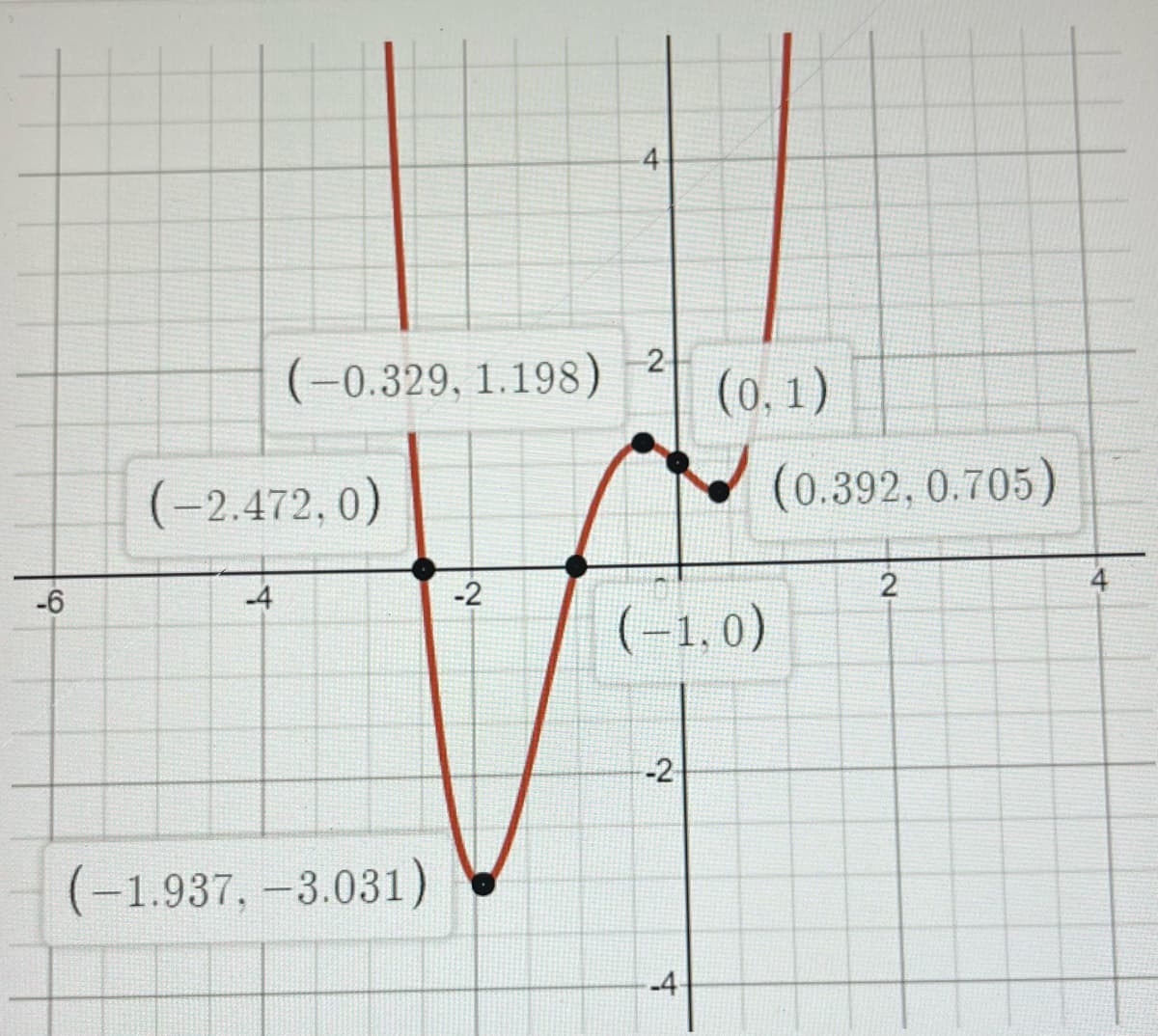 -6
(-0.329, 1.198)
(-2.472,0)
-4
(-1.937, -3.031)
-2
4
2
(-1,0)
-2
(0,1)
-4-
(0.392, 0.705)
2
4