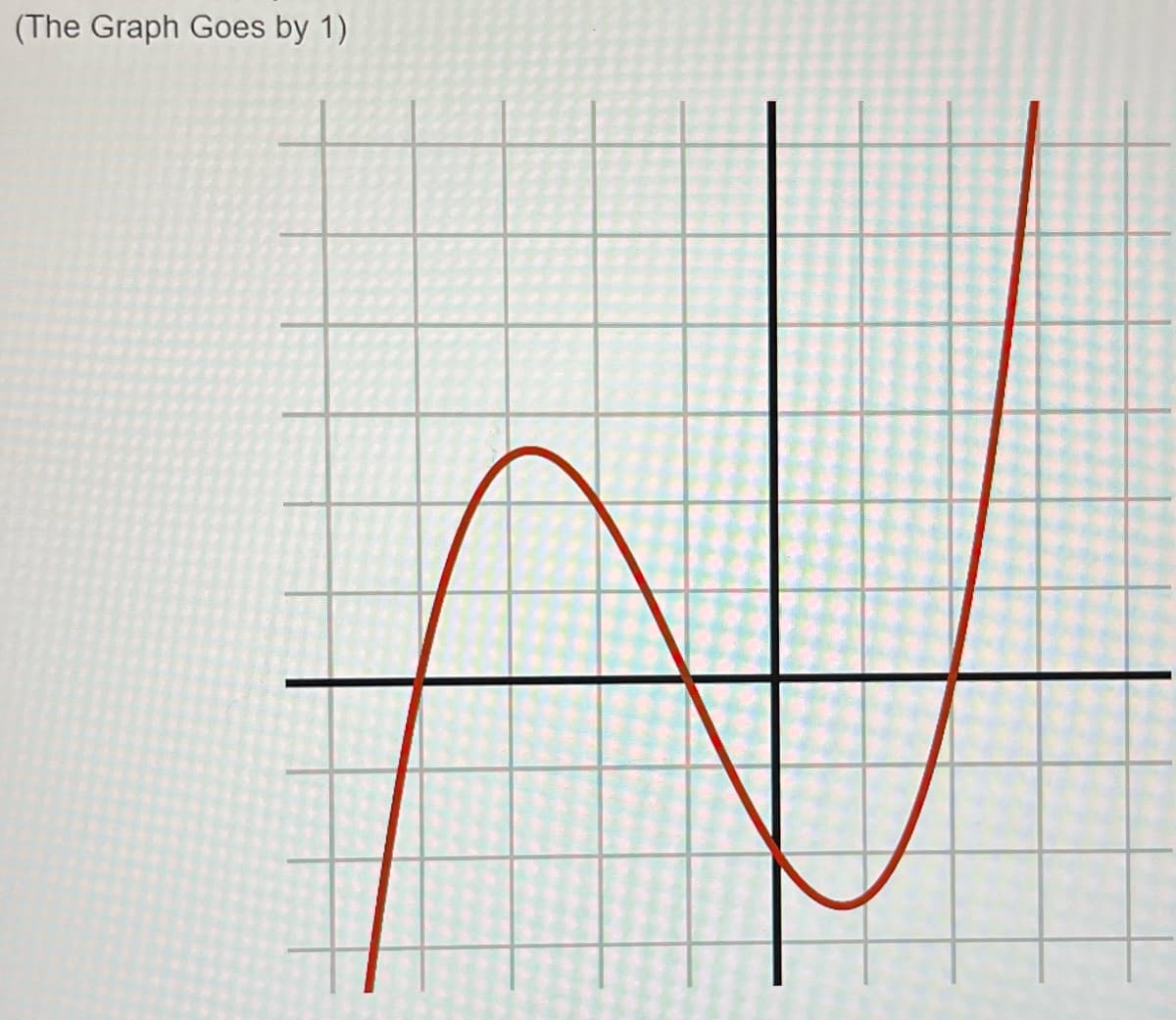 (The Graph Goes by 1)