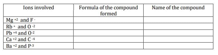 Formula of the compound
formed
Ions involved
Name of the compound
+2 and F-
Rb + and 0-2
Pb +4 and 0-2
Ca +2 and C -4
Ba +2 and P-3
