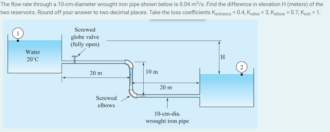 The flow rate through a 10-cm-diameter wrought iron pipe shown below is 0.04 m³/s. Find the difference in elevation H (meters) of the
two reservoirs. Round off your answer to two decimal places. Take the loss coefficients Kentrance = 0.4, Kvalve = 3, Kelbow = 0.7, Kexit = 1.
Water
20°C
Screwed
globe valve
(fully open)
20 m
Screwed
elbows
10 m
20 m
10-cm-dia.
wrought iron pipe
H
2