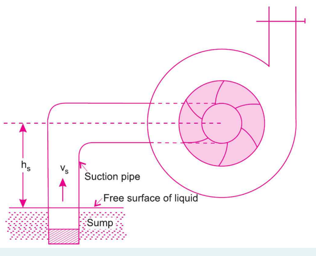 hs
Vs
Suction pipe
I
I
Sump
1
I
I
I
T
1.
I
I
Free surface of liquid
I