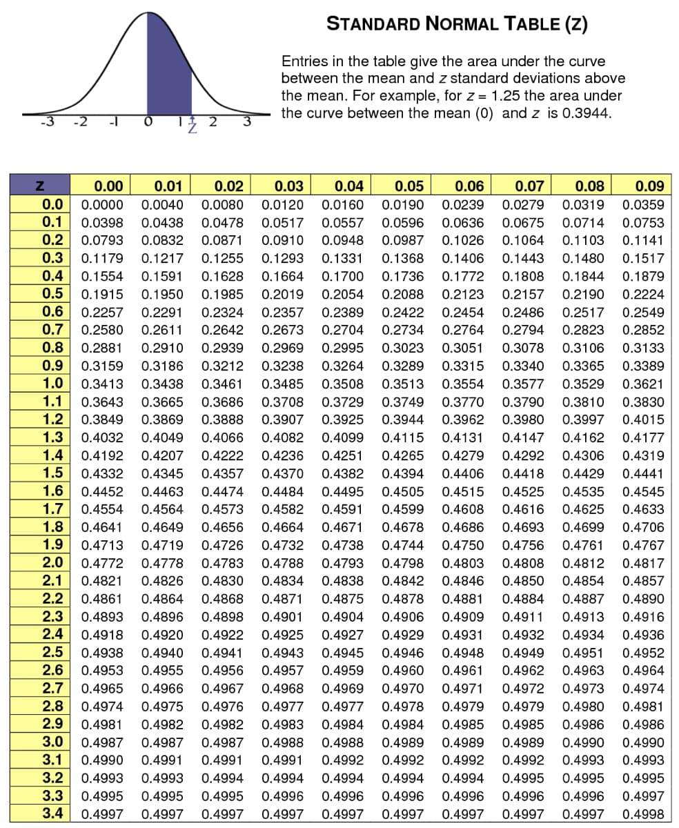 STANDARD NORMAL TABLE (Z)
Entries in the table give the area under the curve
between the mean and z standard deviations above
the mean. For example, for z = 1.25 the area under
the curve between the mean (0) and z is 0.3944.
0.00
0.01
0.02
0.03
0.04
0.05
0.06
0.07
0.08
0.09
0.0
0.1
0.0000
0.0040
0.0080
0.0120
0.0160
0.0190
0.0239
0.0279
0.0319
0.0359
0.0398
0.0438
0.0478
0.0517
0.0557
0.0596
0.0636
0.0675
0.0714
0.0753
0.2
0.0793
0.0832
0.0871
0.0910
0.0948
0.0987
0.1026
0.1064
0.1103
0.1141
0.3
0.1179
0.1217
0.1255
0.1293
0.1331
0.1368
0.1406
0.1443
0.1480
0.1517
0.4
0.1554
0.1591
0.1628
0.1664
0.1700
0.1736
0.1772
0.1808
0.1844
0.1879
0.5
0.1915
0.1950
0.1985
0.2019
0.2054
0.2088
0.2123
0.2157
0.2190
0.2224
0.6
0.2257
0.2291
0.2324
0.2357
0.2389
0.2422
0.2454
0.2486
0.2517
0.2549
0.7
0.2580
0.2611
0.2642
0.2673
0.2704
0.2734
0.2764
0.2794
0.2823
0.2852
0.8
0.2881
0.2910
0.2939
0.2969
0.2995
0.3023
0.3051
0.3078
0.3106
0.3133
0.9
0.3159
0.3186
0.3212
0.3238
0.3264
0.3289
0.3315
0.3340
0.3365
0.3389
1.0
0.3413
0.3438
0.3461
0.3485
0.3508
0.3513
0.3554
0.3577
0.3529
0.3621
1.1
0.3643
0.3665
0.3686
0.3708
0.3729
0.3749
0.3770
0.3790
0.3810
0.3830
1.2
0.3849
0.3869
0.3888
0.3907
0.3925
0.3944
0.3962
0.3980
0.3997
0.4015
1.3
0.4032
0.4049
0.4066
0.4082
0.4099
0.4115
0.4131
0.4147
0.4162
0.4177
1.4
0.4192
0.4207
0.4222
0.4236
0.4251
0.4265
0.4279
0.4292
0.4306
0.4319
1.5
0.4332
0.4345
0.4357
0.4370
0.4382
0.4394
0.4406
0.4418
0.4429
0.4441
1.6
0.4452
0.4463
0.4474
0.4484
0.4495
0.4505
0.4515
0.4525
0.4535
0.4545
1.7
0.4554
0.4564
0.4573
0.4582
0.4591
0.4599
0.4608
0.4616
0.4625
0.4633
1.8
0.4641
0.4649
0.4656
0.4664
0.4671
0.4678
0.4686
0.4693
0.4699
0.4706
1.9
0.4713
0.4719
0.4726
0.4732
0.4738
0.4744
0.4750
0.4756
0.4761
0.4767
2.0
0.4772
0.4778
0.4783
0.4788
0.4793
0.4798
0.4803
0.4808
0.4812
0.4817
2.1
0.4821
0.4826
0.4830
0.4834
0.4838
0.4842
0.4846
0.4850
0.4854
0.4857
2.2
0.4861
0.4864
0.4868
0.4871
0.4875
0.4878
0.4881
0.4884
0.4887
0.4890
2.3
0.4893
0.4896
0.4898
0.4901
0.4904
0.4906
0.4909
0.4911
0.4913
0.4916
2.4
0.4918
0.4920
0.4922
0.4925
0.4927
0.4929
0.4931
0.4932
0.4934
0.4936
2.5
0.4938
0.4940
0.4941
0.4943
0.4945
0.4946
0.4948
0.4949
0.4951
0.4952
2.6
0.4953
0.4955
0.4956
0.4957
0.4959
0.4960
0.4961
0.4962
0.4963
0.4964
2.7
0.4965
0.4966
0.4967
0.4968
0.4969
0.4970
0.4971
0.4972
0.4973
0.4974
2.8
0.4974
0.4975
0.4976
0.4977
0.4977
0.4978
0.4979
0.4979
0.4980
0.4981
2.9
0.4981
0.4982
0.4982
0.4983
0.4984
0.4984
0.4985
0.4985
0.4986
0.4986
3.0
0.4987
0.4987
0.4987
0.4988
0.4988
0.4989
0.4989
0.4989
0.4990
0.4990
3.1
0.4990
0.4991
0.4991
0.4991
0.4992
0.4992
0.4992
0.4992
0.4993
0.4993
3.2
0.4993
0.4993
0.4994
0.4994
0.4994
0.4994
0.4994
0.4995
0.4995
0.4995
3.3
0.4995
0.4995
0.4995
0.4996
0.4996
0.4996
0.4996
0.4996
0.4996
0.4997
3.4
0.4997
0.4997
0.4997
0.4997
0.4997
0.4997
0.4997
0.4997
0.4997
0.4998
