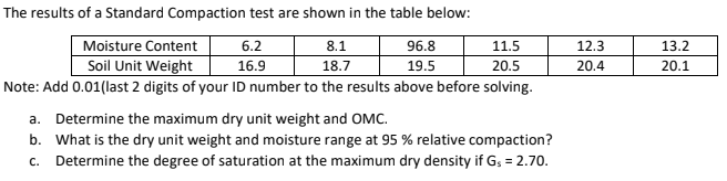 The results of a Standard Compaction test are shown in the table below:
Moisture Content
Soil Unit Weight
6.2
8.1
12.3
96.8
19.5
11.5
13.2
16.9
18.7
20.5
20.4
20.1
Note: Add 0.01(last 2 digits of your ID number to the results above before solving.
a. Determine the maximum dry unit weight and OMC.
b. What is the dry unit weight and moisture range at 95 % relative compaction?
c. Determine the degree of saturation at the maximum dry density if G, = 2.70.
