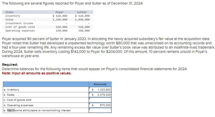 The following are several figures reported for Poyer and Sutter as of December 31, 2024:
Items
Inventory
Sales
Investment income
Cost of goods sold.
Operating expenses
Poyer
$ 620,000
1,240,000
620,000
290,000
a. Inventory
b.
Sales
c. Cost of goods sold
Sutter
$ 420,000
1,040,000
Poyer acquired 90 percent of Sutter in January 2023. In allocating the newly acquired subsidiary's fair value at the acquisition date,
Poyer noted that Sutter had developed a unpatented technology worth $80,000 that was unrecorded on its accounting records and
had a four-year remaining life. Any remaining excess fair value over Sutter's book value was attributed to an indefinite-lived trademark.
During 2024, Sutter sells Inventory costing $142,000 to Poyer for $204,000. Of this amount, 10 percent remains unsold in Poyer's
warehouse at year-end.
520,000
360,000
Required:
Determine balances for the following items that would appear on Poyer's consolidated financial statements for 2024:
Note: Input all amounts as positive values.
d. Operating expenses
e. Net income attributable to noncontrolling interest
Amounts
$
$
$
1,033,800
2,076,000
670.000