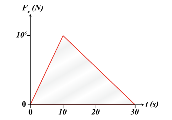 F. (N)
10%
0
10
20
30
-t (s)