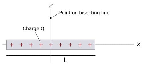 +
Charge Q
+ + +
N
-
Point on bisecting line
+ + + +
L
X