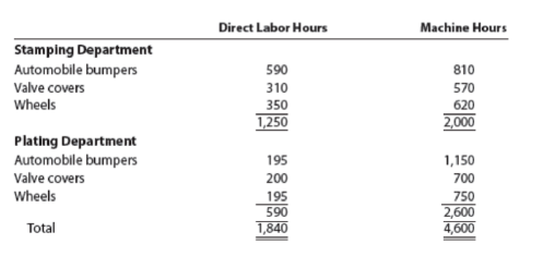 Direct Labor Hours
Machine Hours
Stamping Department
Automobile bumpers
590
310
810
Valve covers
570
Wheels
350
1,250
620
2,000
Plating Department
Automobile bumpers
195
1,150
Valve covers
200
700
Wheels
750
2,600
4,600
195
590
Total
1,840
