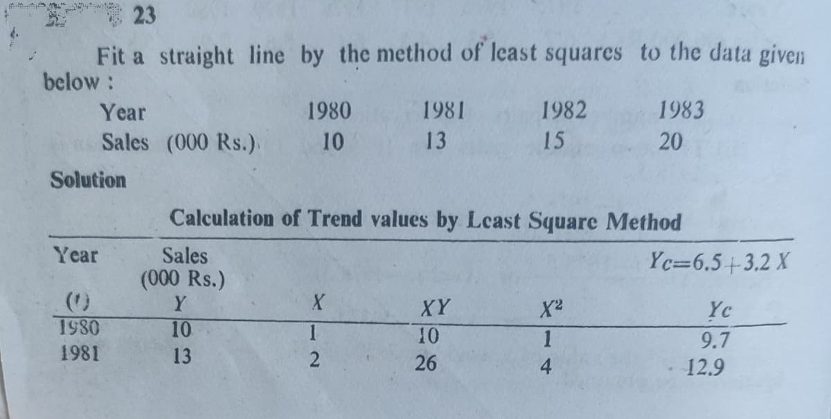 23
Fit a straight line by the method of least squares to the data given
below:
Year
1980
1981
1982
1983
Sales (000 Rs.)
10
13
15
20
Solution
Calculation of Trend values by Least Square Method
Year
Sales
(000 Rs.)
Y
Yc=6.5+3.2 X
(1)
1980
XY
X2
Yc
10
10
9.7
1981
13
2
26
12.9
14
