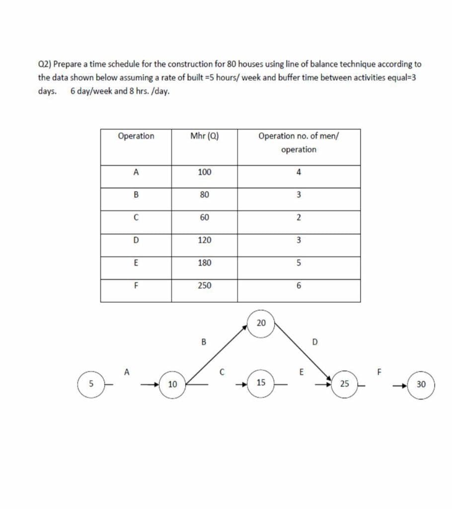 Q2) Prepare a time schedule for the construction for 80 houses using line of balance technique according to
the data shown below assuming a rate of built =5 hours/ week and buffer time between activities equal=3
days.
6 day/week and 8 hrs. /day.
Operation
Mhr (Q)
Operation no. of men/
operation
100
80
C
60
D
120
3
E
180
250
6
20
B
D
10
15
25
30
