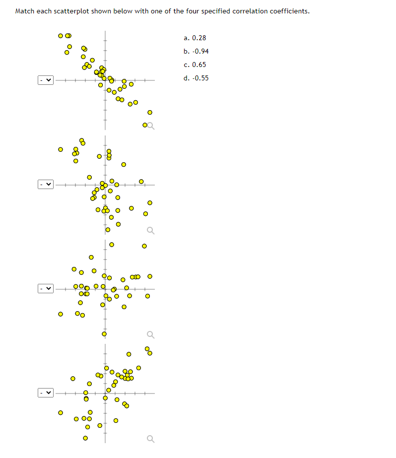 Match each scatterplot shown below with one of the four specified correlation coefficients.
a. 0.28
b. -0.94
c. 0.65
d. -0.55
to
00
