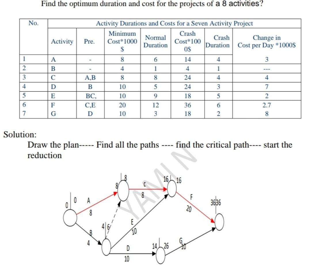 Find the optimum duration and cost for the projects of a 8 activities?
No.
Activity Durations and Costs for a Seven Activity Project
Minimum
Crash
Change in
Cost per Day *1000$
Normal
Crash
Activity
Pre.
Cost*1000
Cost*100
Duration
Duration
2$
O$
1
A
8.
14
4
4
1
4
1
---
C
A,B
8
8.
24
4
4
4
D
В
10
5
24
7
E
ВС,
10
9.
18
6.
F
C,E
20
12
36
6.
2.7
7
G
D
10
3
18
2
8.
Solution:
Draw the plan---- Find all the paths ---- find the critical path---- start the
reduction
3636
8
10
14 26
10
