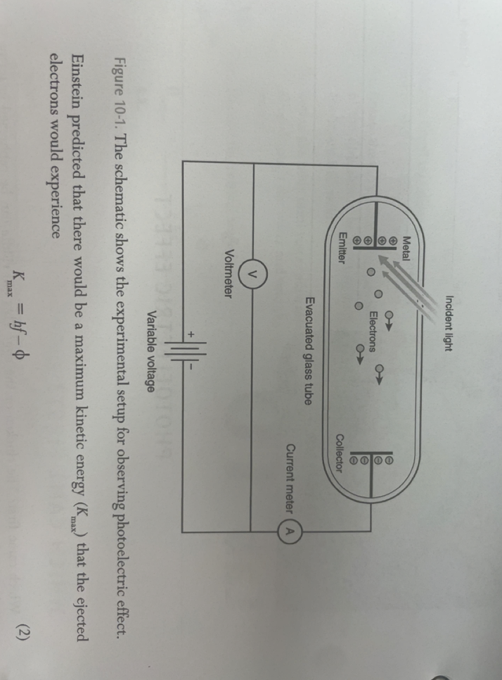 Incident light
Metal
Electrons
Emitter
Collector
Evacuated glass tube
Current meter
Voltmeter
Variable voltage
Figure 10-1. The schematic shows the experimental setup for observing photoelectric effect.
Einstein predicted that there would be a maximum kinetic energy (K) that the ejected
electrons would experience
max
K = hf-
(2)
max
