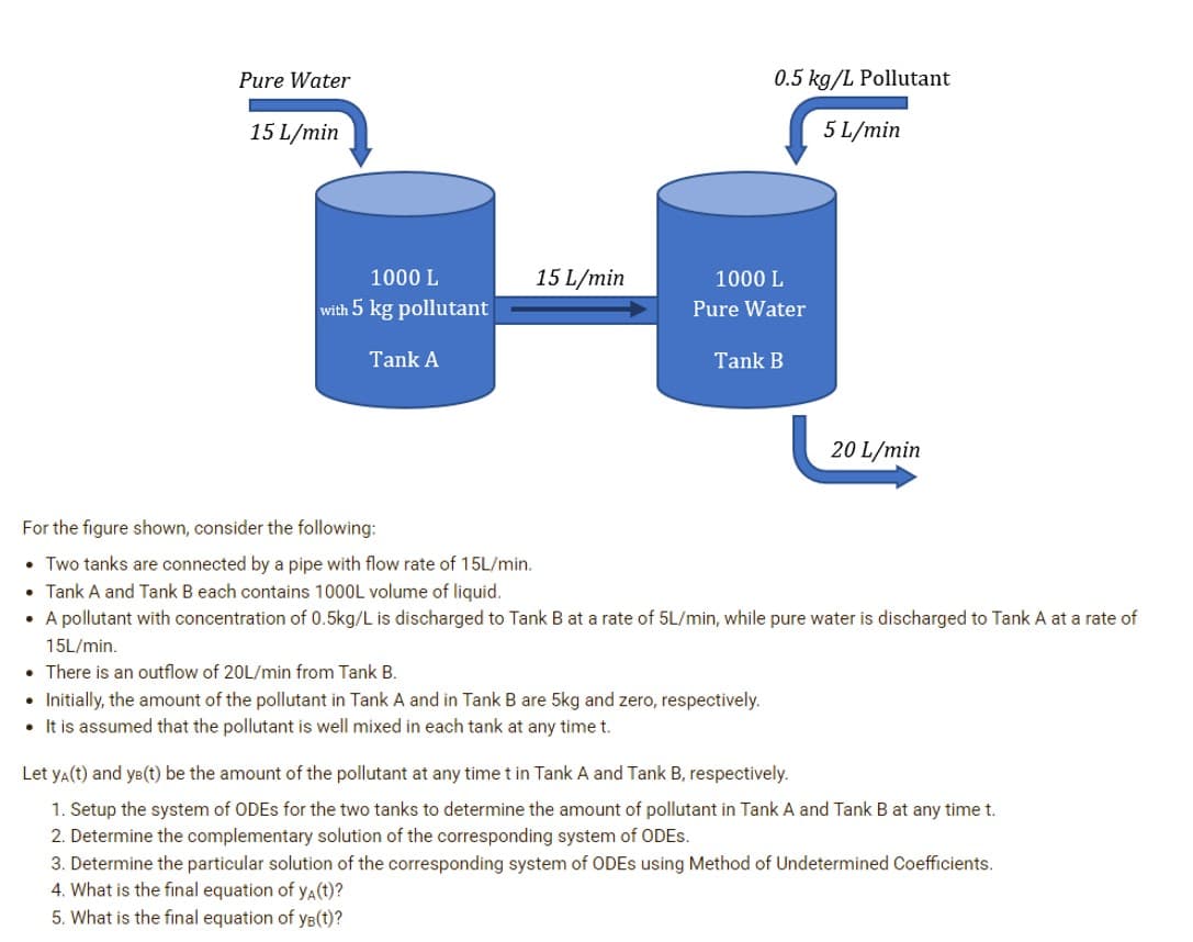 Pure Water
0.5 kg/L Pollutant
15 L/min
5 L/min
1000 L
15 L/min
1000 L
with 5 kg pollutant
Pure Water
Tank A
Tank B
20 L/min
For the figure shown, consider the following:
• Two tanks are connected by a pipe with flow rate of 15L/min.
• Tank A and Tank B each contains 1000L volume of liquid.
• A pollutant with concentration of 0.5kg/L is discharged to Tank B at a rate of 5L/min, while pure water is discharged to Tank A at a rate of
15L/min.
• There is an outflow of 20L/min from Tank B.
• Initially, the amount of the pollutant in Tank A and in Tank B are 5kg and zero, respectively.
• It is assumed that the pollutant is well mixed in each tank at any time t.
Let yA(t) and ye(t) be the amount of the pollutant at any time t in Tank A and Tank B, respectively.
1. Setup the system of ODES for the two tanks to determine the amount of pollutant in Tank A and Tank B at any time t.
2. Determine the complementary solution of the corresponding system of ODES.
3. Determine the particular solution of the corresponding system of ODES using Method of Undetermined Coefficients.
4. What is the final equation of YA(t)?
5. What is the final equation of yB(t)?
