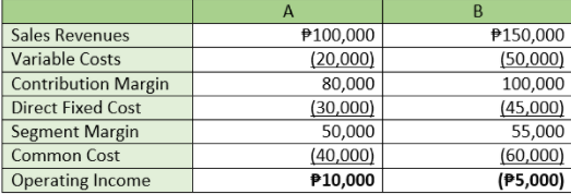 A
В
Sales Revenues
P100,000
P150,000
Variable Costs
Contribution Margin
(20,000)
80,000
(30,000)
(50,000)
100,000
(45,000)
55,000
Direct Fixed Cost
|Segment Margin
50,000
Common Cost
(40,000)
(60,000)
(P5,000)
Operating Income
P10,000
