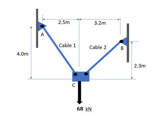 2.5m
3.2m
A
Cable 1
Cable 2
B
4.0m
2.3m
68 kN
