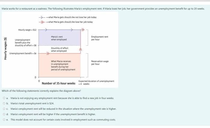 Maria works for a restaurant as a waitress. The following illustrates Maria's employment rent. If Maria loses her job, her government provides an unemployment benefit for up to 20 weeks.
what Maria gets should she not lose her job today
--what Maria gets should she lose her job today
Hourly wage - $12
Maria's rent
when employed
Employment rent
per hour
Unemployment
benefit plus the
disutility of effort-$8
Disutility of effort
when employed
Unemployment benefit-56
Reservation wage
per hour
What Maria receives
in unemployment
benefit during her
period of unemployment
Number of 35-hour weeks
Expected duration of unemployment
4 weeks
Which of the following statements correctly explains the diagram above?
O a. Maria is not enjoying any employment rent because she is able to find a new job in four weeks.
O b. Maria's total unemployment rent is $24.
Oc Maria's employment rent will be reduced in the situation where the unemployment rate is higher.
Od: Maria's employment rent will be higher if the unemployment benefit is higher.
Oe. This model does not account for certain costs involved in employment such as commuting costs.
Hourly wages (S)